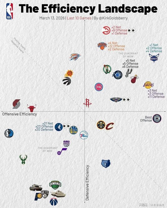 湖人四连胜领跑西部 东契奇MVP排名飙升至第四