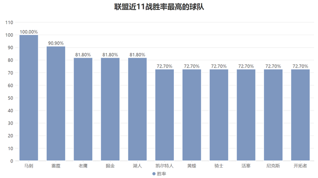 马刺近11战全胜领跑联盟 文班亚马防守威慑力成