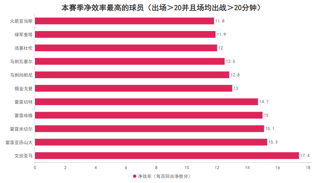 马刺近11战全胜领跑联盟 文班亚马防守威慑力成