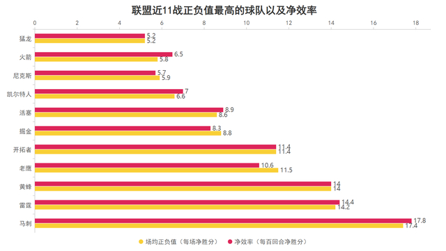 马刺近11战全胜领跑联盟 文班亚马防守威慑力成