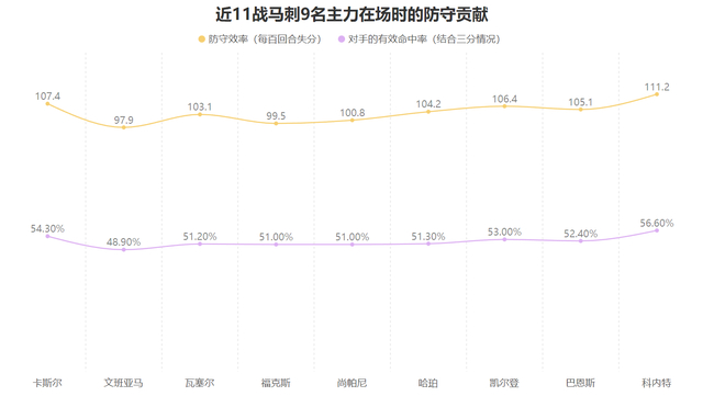 马刺近11战全胜领跑联盟 文班亚马防守威慑力成