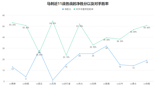 马刺近11战全胜领跑联盟 文班亚马防守威慑力成